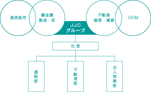 組織体制図